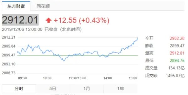 今日a股大盘指数