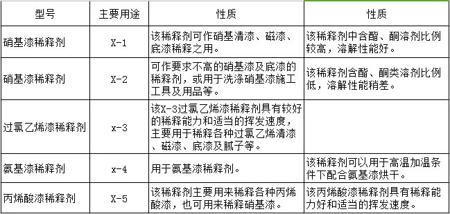 油漆稀释剂有什么作用 常见的油漆稀释剂有哪些