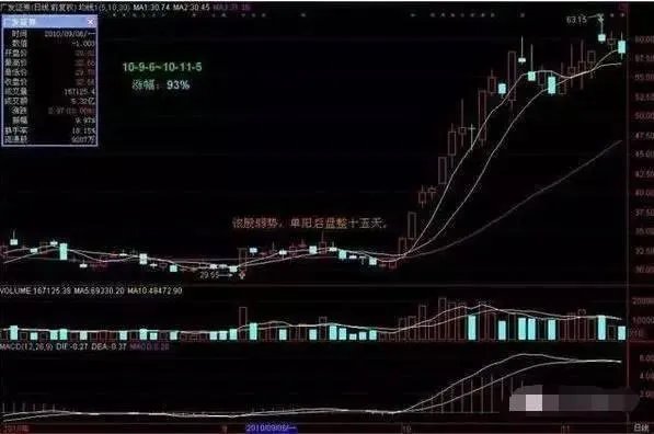 什么是单阳不破”形态?单阳不破使用技巧有什么?