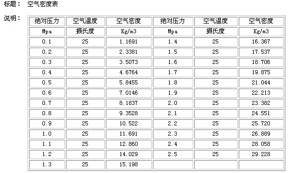 空气密度是多少??