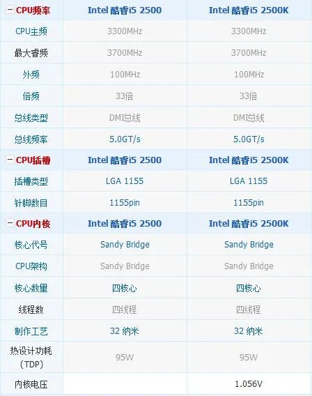 I5 2500和I5 2500K的区别大么