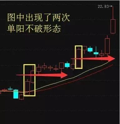什么是单阳不破”形态?单阳不破使用技巧有什么?