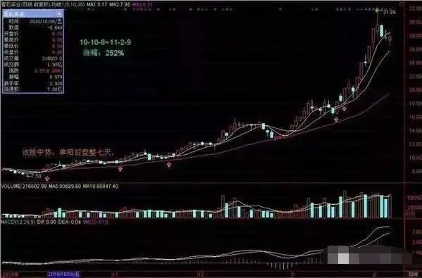 什么是单阳不破”形态?单阳不破使用技巧有什么?