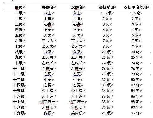 古代的爵位制度分几级？分别代表什么意思？