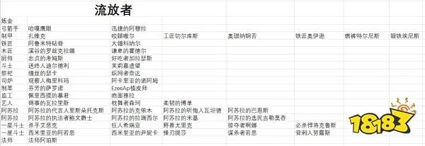 流放者柯南全传奇奴隶合集表 全传奇奴隶及来源攻略