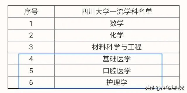 华西医科大学是几本？