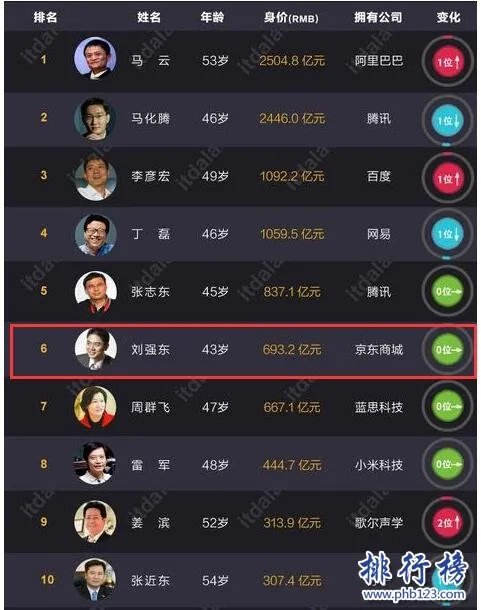 刘强东身价多少亿2017 刘强东身价在中国排名16