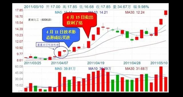什么是单阳不破”形态?单阳不破使用技巧有什么?