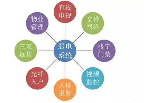 弱电系统包括什么