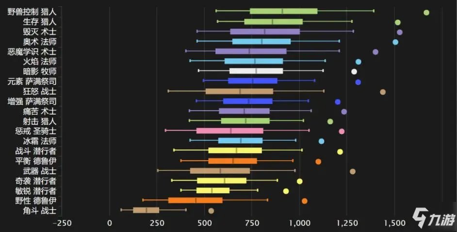 《魔兽世界》什么职业输出最高 TBC怀旧服各职业输出排行介绍