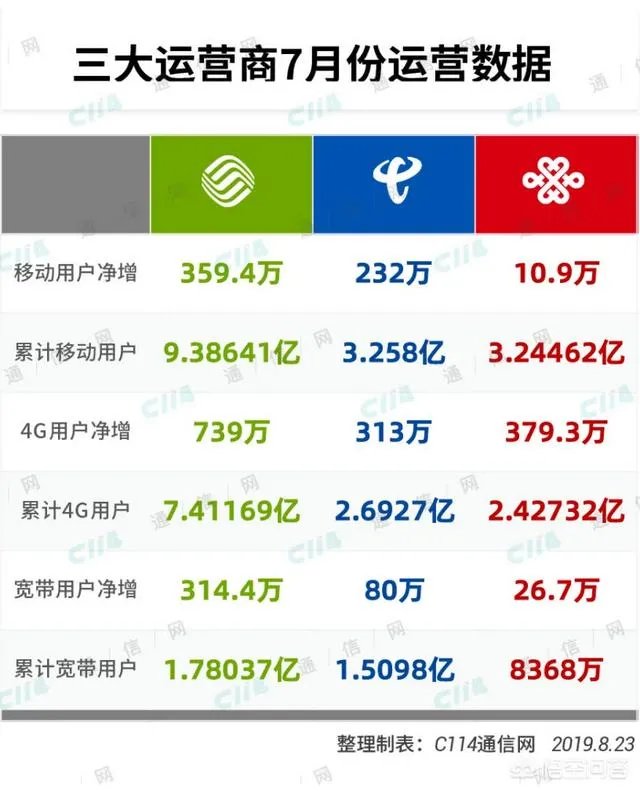 携号转网对运营商营到底会有多大影响？