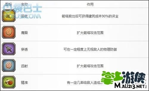 Kingdom Rush皇家守卫军图文攻略 天赋技能详细讲解