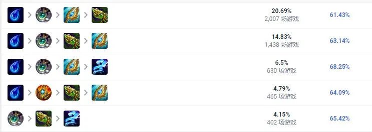 LOL2023琴女怎么出装