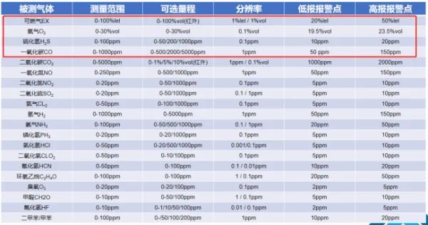 四合一多种气体检测仪的标准四气有哪些?