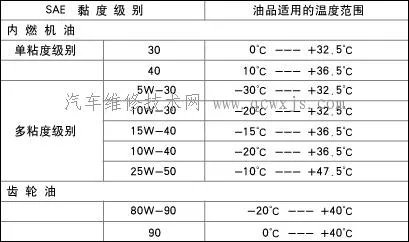 机油级别的划分