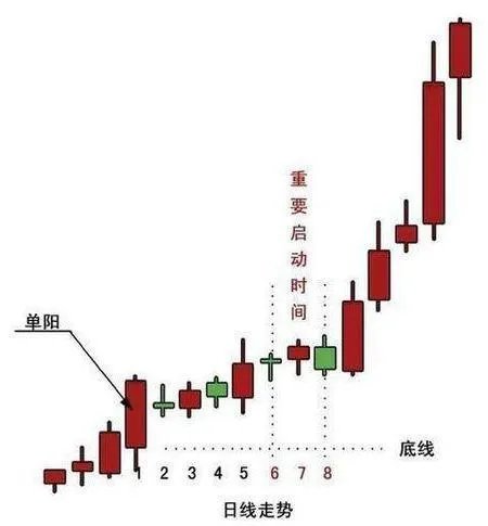 什么是单阳不破”形态？单阳不破使用技巧有什么？