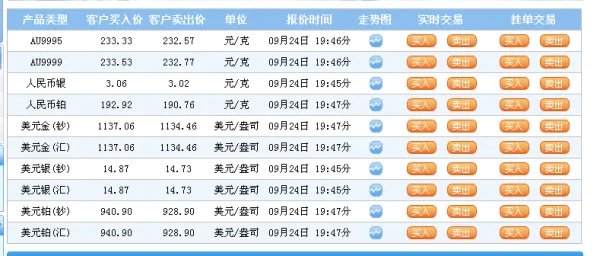 工商银行黄金价格比其他银行的高吗？