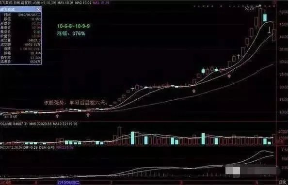 什么是单阳不破”形态?单阳不破使用技巧有什么?