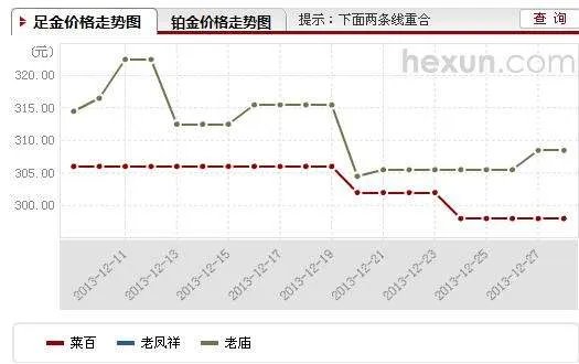 中国黄金今日金价多少一克