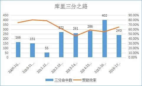 库里的三分什么水平