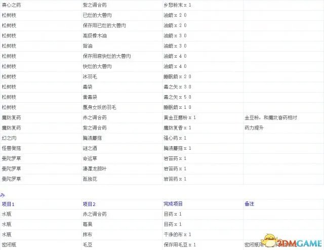龙之信条：黑暗觉者 全中文物品合成表一览