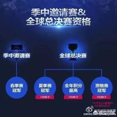 《英雄联盟》中为什么会制定夏季赛冠军直通S赛这个规则呢？对此你怎么看？