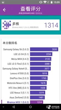 骁龙615真八核 蓝魔Mos1性能专项测试