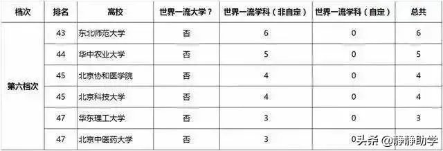 双一流大学与211，985大学有什么区别吗？