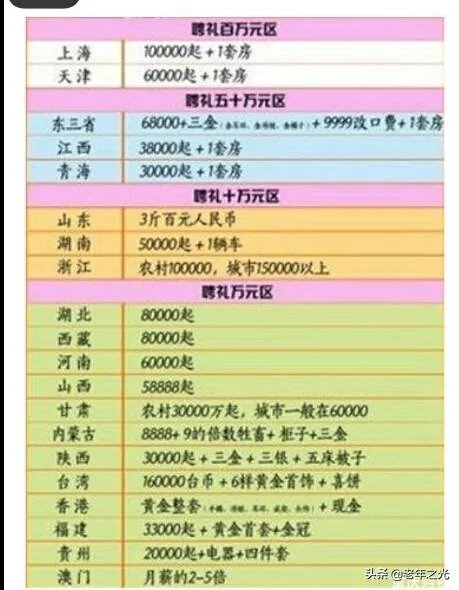 据说福建娶妻礼金最高，嫁女嫁妆也最多。分享一下你们当地的礼金和嫁妆可以吗？