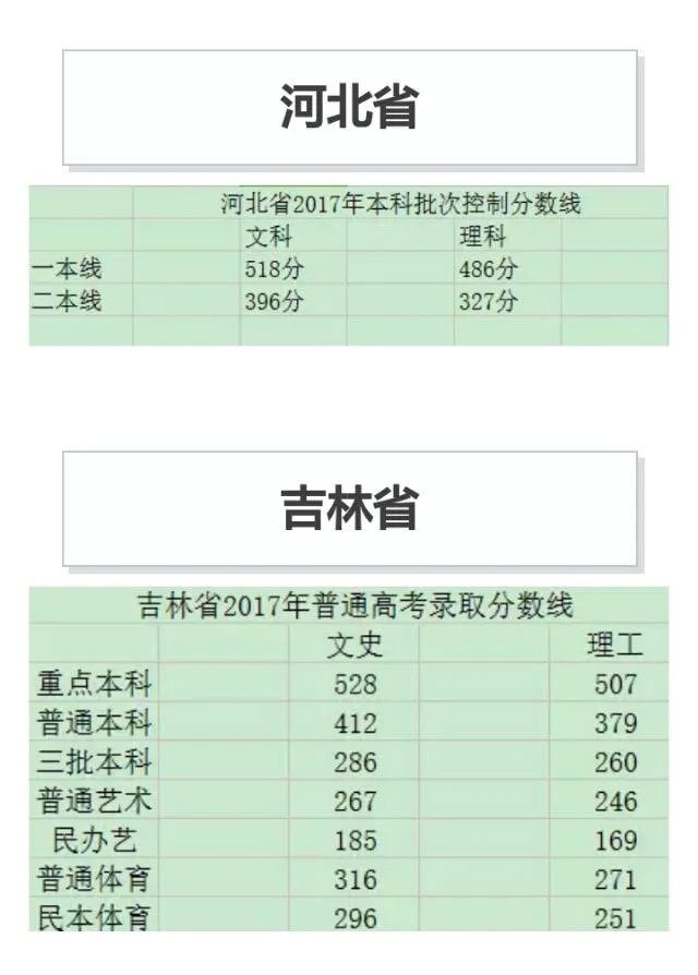 2017高考各省分数线陆续公布,大部分都降了,为啥?
