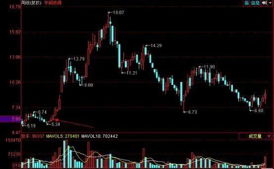 什么是短线战法，均线买入法？
