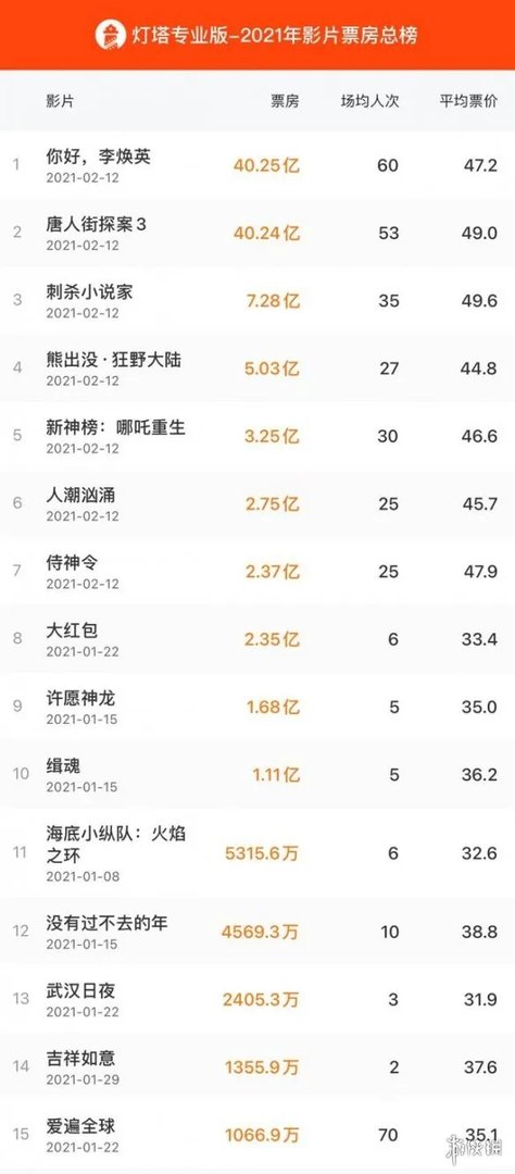 你好李焕英票房反超唐探3 你好李焕英票房过唐探3介绍