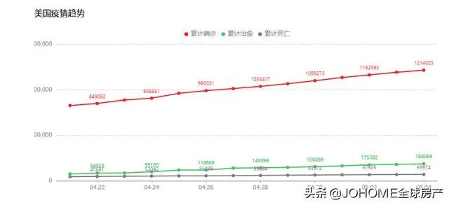 全球累计确诊病例逾365万,仅仅美国就超120万例,美国的疫情拐点在哪里?