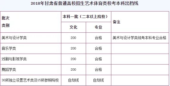 甘肃2020年高考录取分数线往年参考