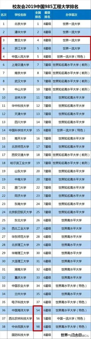双一流大学与211，985大学有什么区别吗？