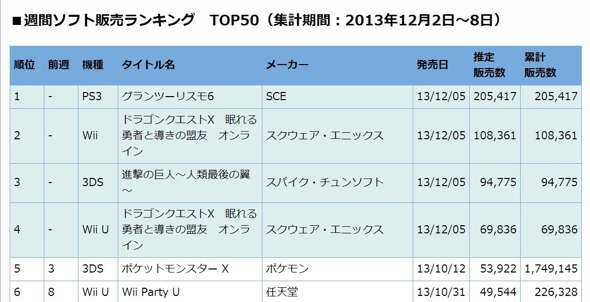 傻多速的典范！3DS版《进击的巨人》销量颇佳