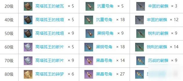 原神风鹰剑突破攻略 突破材料介绍