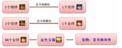 dnf卡妮娜黄金宝箱