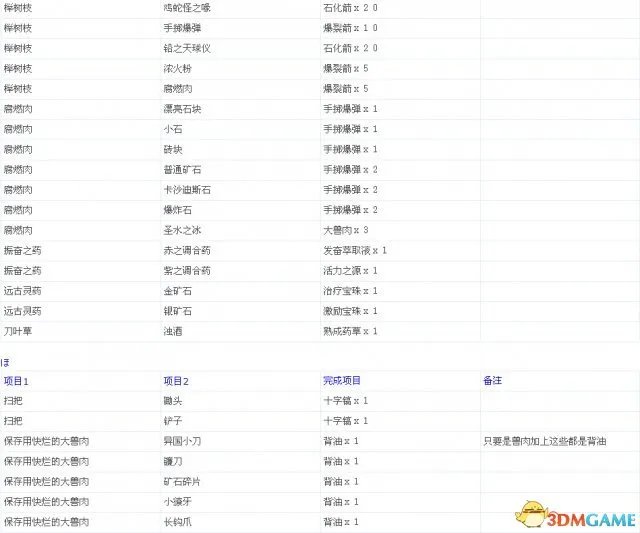 龙之信条：黑暗觉者 全中文物品合成表一览