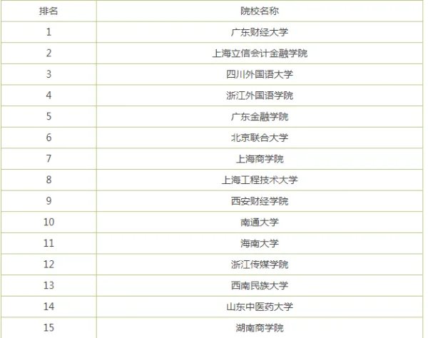 2019年录取分数线最低的二本大学
