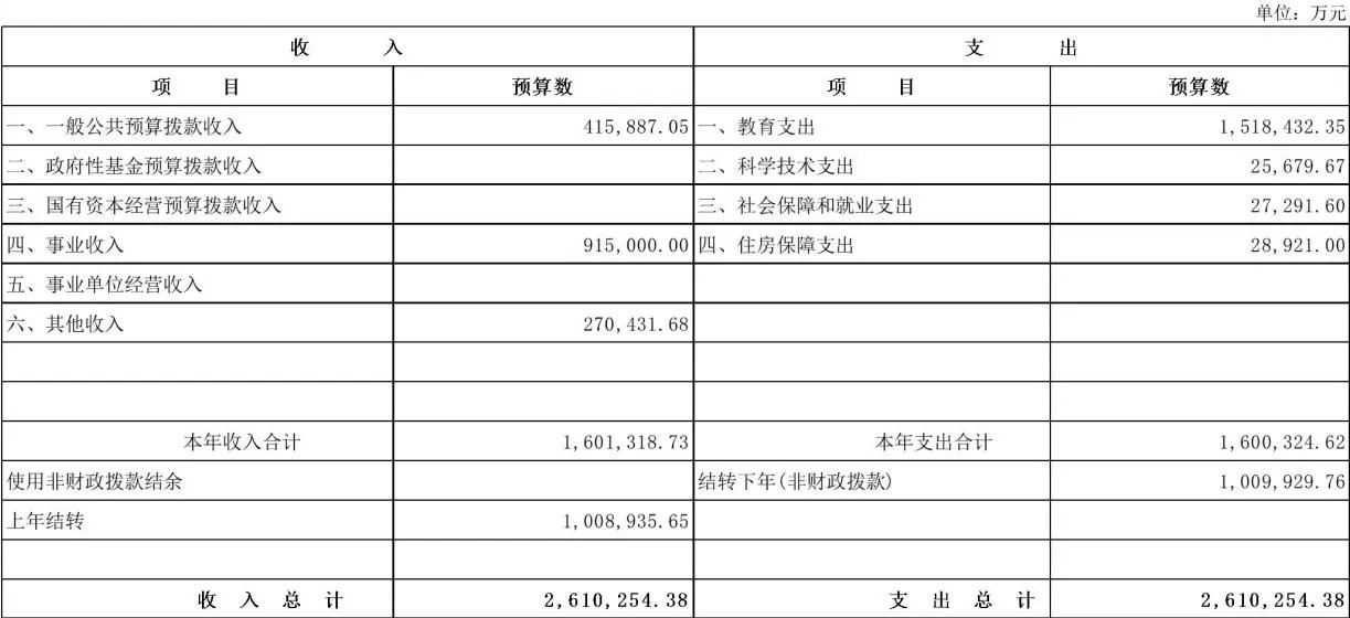 2022年浙江大学预算经费公开 浙江大学2022年部门预算一览