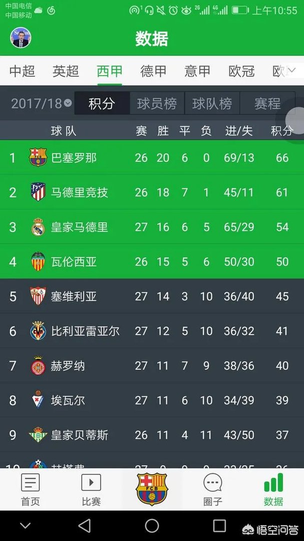 分析一下西甲的夺冠形式吧，巴萨有没有可能被马竞逆转？