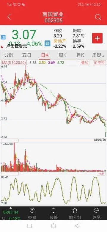 南国置业怎么了,怎么一直跌停