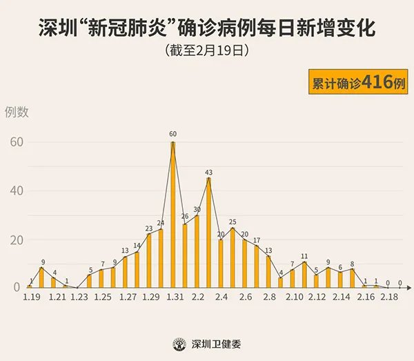 2020年2月20日深圳市新型冠状病毒肺炎疫情实时动态追踪