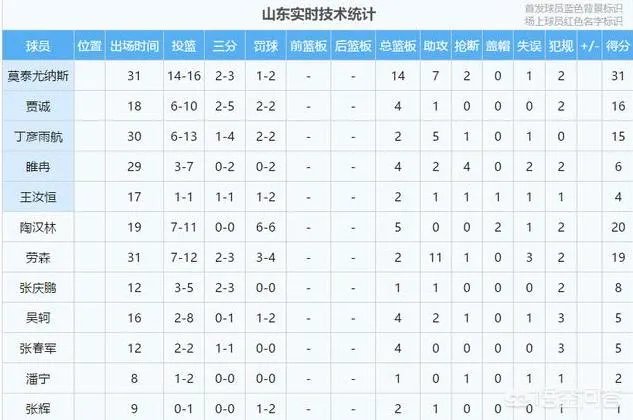 你认为CBA同曦队希克森这么给力为什么还输了山东高速这么多分？
