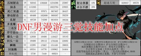 DNF男漫游三觉技能加点