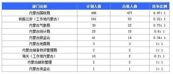 截至15日17时:2016国考内蒙古报名人数为675人,最热职位52:1
