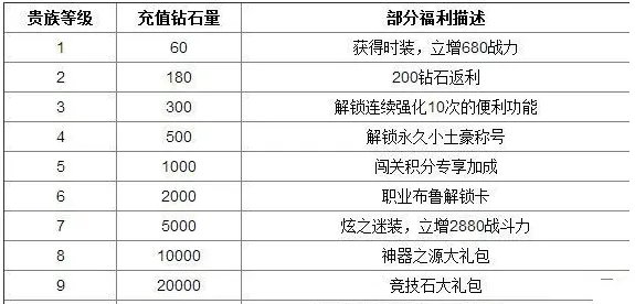 天天炫斗贵族9要冲多少钻石 贵族9要花多少钱