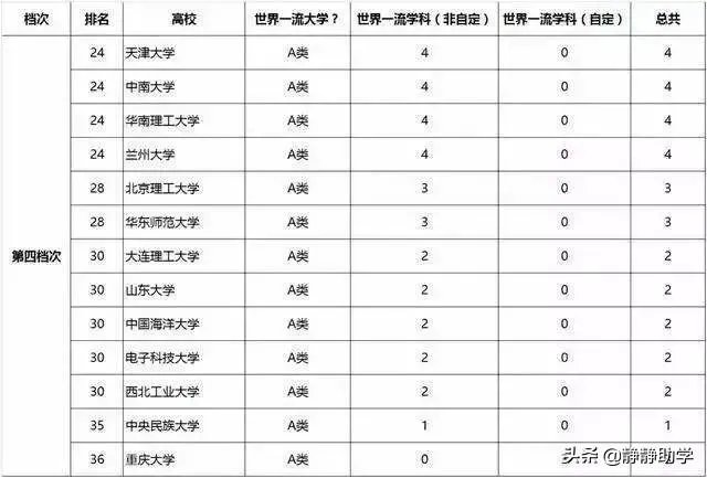 双一流大学与211，985大学有什么区别吗？