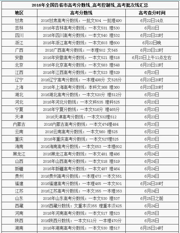2017高考各省分数线陆续公布,大部分都降了,为啥?